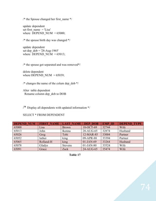 /* the Spouse changed her first_name */

    update dependent
    set first_name = 'Lisa'
    where DEPEND_NUM = 65000;

    /* the spouse birth day was changed */

    update dependent
    set dep_dob = '28-Aug-1965'
    where DEPEND_NUM = 65013;


    /* the spouse got separated and was removed*/

    delete dependent
    where DEPEND_NUM = 65039;

    /* changes the name of the colum dep_dob */

    Alter table dependent
     Rename column dep_dob to DOB



    /* Display all dependents with updated information */
    SELECT * FROM DEPENDENT

DEPEND_NUM       FIRST_NAME        LAST_NAME         DEP_DOB    EMP_ID   DEPEND_TYPE
65000            Lisa              Brown            18-OCT-69   32744    Wife
65013            John              Ikenna           28-AUG-65   32874    Husband
65026            Greg              Tobi             12-MAR-85   33004    Partner
65052            luther            king             09-APR-88   33394    Partner
65065            Rolland-H         king             01-JAN-69   33264    Husband
65078            Gladys            Stevens          01-JAN-80   33524    Wife
65091            Grace             Zack             24-AUG-65   35474    Wife
                                         Table 17




                                                                                   74
 