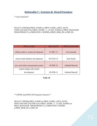 Deliverable 7 – Functons & Stored Procedure
/* lower function*/




SELECT LOWER(p.PROJ_NAME) as PROJ_NAME, p.DUE_DATE,
CONCAT(CONCAT(e.FIRST_NAME,' '), e.LAST_NAME) as PROJ_MANAGER
FROM PROJECT p ,EMPLOYEE e WHERE p.PROJ_MGR_ID=e.EMP_ID;




            PROJ_NAME                       DUE_DATE     PROJ_MANAGER

wbbmn urban tv system development            27-DEC-13    Joel Jeremiah


 citizens bank database development         09-AUG-12      Zack Isaiah


new york ticket corp payment system          09-SEP-10   Ashland Macnell
      st paul college web system
            development                      02-FEB-11   Ashland Macnell

                                      Table 18




/* UPPER And INITCAP Character Function */


SELECT UPPER(p.PROJ_NAME) as PROJ_NAME, p.DUE_DATE,
INITCAP(CONCAT(CONCAT(e.FIRST_NAME,' '), e.LAST_NAME)) as
PROJ_MANAGER FROM PROJECT p ,EMPLOYEE e WHERE
p.PROJ_MGR_ID=e.EMP_ID




                                                                           75
 