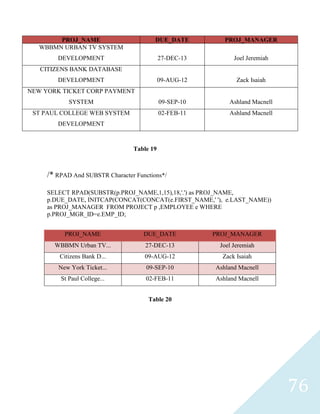 PROJ_NAME                        DUE_DATE          PROJ_MANAGER
   WBBMN URBAN TV SYSTEM
        DEVELOPMENT                         27-DEC-13         Joel Jeremiah
   CITIZENS BANK DATABASE
        DEVELOPMENT                         09-AUG-12          Zack Isaiah
NEW YORK TICKET CORP PAYMENT
            SYSTEM                          09-SEP-10       Ashland Macnell
 ST PAUL COLLEGE WEB SYSTEM                 02-FEB-11       Ashland Macnell
        DEVELOPMENT


                                 Table 19



     /* RPAD And SUBSTR Character Functions*/

     SELECT RPAD(SUBSTR(p.PROJ_NAME,1,15),18,'.') as PROJ_NAME,
     p.DUE_DATE, INITCAP(CONCAT(CONCAT(e.FIRST_NAME,' '), e.LAST_NAME))
     as PROJ_MANAGER FROM PROJECT p ,EMPLOYEE e WHERE
     p.PROJ_MGR_ID=e.EMP_ID;


          PROJ_NAME                  DUE_DATE           PROJ_MANAGER
       WBBMN Urban TV...             27-DEC-13           Joel Jeremiah
         Citizens Bank D...          09-AUG-12            Zack Isaiah
        New York Ticket...            09-SEP-10         Ashland Macnell
         St Paul College...           02-FEB-11         Ashland Macnell


                                      Table 20




                                                                              76
 