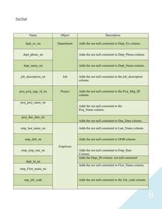 Not Null




           Name           Object                          Description

       dept_ex_nn       Department   Adds the not null constraint to Dept_Ex column.


     dept_phone_nn                   Adds the not null constraint to Dept_Phone column.


     dept_name_nn                    Adds the not null constraint to Dept_Name column.


   job_description_nn      Job       Adds the not null constraint to the job_description
                                     column.


  proj_proj_mgr_id_nn    Project     Adds the not null constraint to the Proj_Mrg_ID
                                     column.

   proj_proj_name_nn
                                     Adds the not null constraint to the
                                     Proj_Name column.

    proj_due_date_nn
                                     Adds the not null constraint to Due_Date column.

   emp_last_name_nn                  Adds the not null constraint to Last_Name column.


      emp_dob_nn                     Adds the not null constraint to DOB column.

                        Employee
   emp_emp_rate_nn                   Adds the not null constraint to Emp_Rate
                                     Column.
                                     Adds the Dept_ID column not null constraint
       dept_id_nn
                                     Adds the not null constraint to First_Name column.
   emp_First_name_nn


      enp_job_code                   Adds the not null constraint to the Job_code column.




                                                                                            8
 