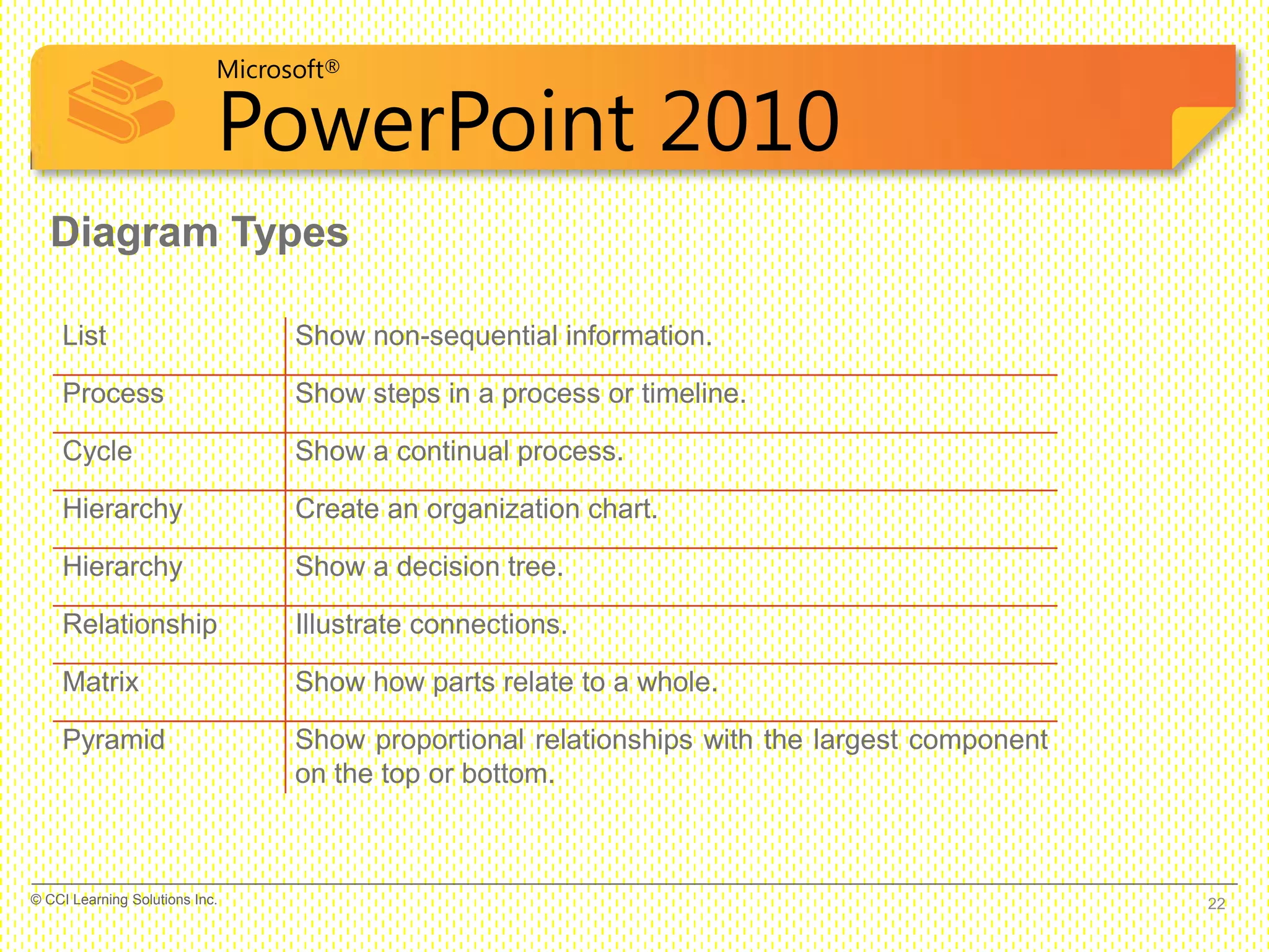 Microsoft®
PowerPoint 2010
Diagram Types
List Show non-sequential information.
Process Show steps in a process or timeline.
Cycle Show a continual process.
Hierarchy Create an organization chart.
Hierarchy Show a decision tree.
Relationship Illustrate connections.
Matrix Show how parts relate to a whole.
Pyramid Show proportional relationships with the largest component
on the top or bottom.
22© CCI Learning Solutions Inc.
 