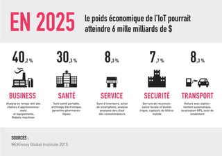 EN 2025 le poids économique de l’IOT pourrait
atteindre 6 mille milliards de $
SOURCE :
McKinsey Global Institute 2015
Serrure de reconnais-
sance faciale et biomé-
trique, capteurs de téléco-
mande
Suivi d’inventaire, achat
de smartphone, analyse
anonyme des choix
des consommateurs
Suivi santé portable,
archivage électronique,
garanties pharmaceu-
tiques
Analyse en temps réel des
chaînes d’approvisionne-
ment
et équipements,
Robotic machiner
Voiture avec station-
nement automatique,
localisation GPS, suivi de
rendement
 