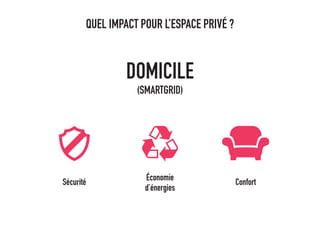 QUEL IMPACT POUR L’ESPACE PRIVÉ ?
DOMICILE
(SMARTGRID)
Sécurité Économie
d’énergies
Confort
 
