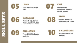 SKILL
SETS LAMP
Linux, Apache, MySQL,
PHP
05
DATABASE
Microsoft SQL Server,
Oracle, SQLite, PL/SQL
06
09
CMS
Dot Net Nuke,
Wordpress, Alfresco,
Drupal, Joomla
07
08
10
AI/ML
Hadoop, MongoDB,
TensorFlow, SK Learn
ANALYTICS
PowerBI, SSRS, Google
Analytics
E-COMMERCE
Magento, VevoCart,
Shopify
 