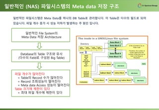 일반적인 (NAS) 파일시스템의 Meta data 저장 구조
일반적인 File System의
Meta Data 저장 Architecture
Database의 Table 구조와 유사
(다수의 Field로 구성된 Big Table)
파일 개수가 많아진다
= Table의 Record 수가 많아진다
= Record 조회성능이 떨어진다
= Meta data Access 성능이 떨어진다
Table 크기에 제한이 있다
= 최대 파일 개수에 제한이 있다
일반적인 파일시스템은 Meta Data를 하나의 DB Table로 관리합니다. 이 Table은 다수의 필드로 되어
있습니다. 파일 개수 증가 시 성능 저하가 발생하는 주 원인 입니다.
 