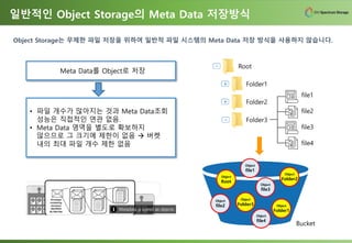 일반적인 Object Storage의 Meta Data 저장방식
Object Storage는 무제한 파일 저장을 위하여 일반적 파일 시스템의 Meta Data 저장 방식을 사용하지 않습니다.
Meta Data를 Object로 저장
• 파일 개수가 많아지는 것과 Meta Data조회
성능은 직접적인 연관 없음.
• Meta Data 영역을 별도로 확보하지
않으므로 그 크기에 제한이 없음 → 버켓
내의 최대 파일 개수 제한 없음
Root
Folder1
Folder2
Folder3
Object
Root
Object
Folder1
Object
Folder2
Object
Folder3
Object
file4
file1
file2
file3
file4
Object
file3
Object
file2
Object
file1
Bucket
 