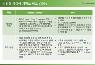 비정형 데이터 저장소 비교 (계속)
구분 Object Storage NAS
데이터
보호
✓ FEC(Forward Error Correction) 또는
Erasure Coding 등의 내결함성 기술을
사용하여, 스토리지 노드에 오브젝트
(파일 데이터 + 관련 메타데이터)를 배
포하고 복제 (최대 신뢰성
99.9999999999999%)
✓ RAID를 사용하여 데이터를 스트라이프
or 미러
✓ 최대 신뢰성 99.999%
✓ RAID의 문제 : 데이터 폭증에 대응하기
위해 대용량 디스크 드라이브의 적용으
로 드라이브 손실 시 생존 능력이 점점
더 약해 짐.
최적 환경
✓ 용량, 지리적 범위 등 기존의 IT 환경을
초과하는 대용량 저장소 or Cloud 환경
→ Object Storage : 간편한 적용 및 다
양한 장점 제공 (NAS로 구현하려면 많
은 시행 착오와 노력 및 비용이 필요)
✓ Cloud-type 어플리케이션 → RAID와
같은 기존 기술보다 자가 치유 Erasure
Coding이 빠르고 효율적이며 더욱 유
용함
✓ 소규모 사이트와 데이터 볼륨 →
Scale-up NAS : 효과적이고 구현이 단
순함.
✓ 데이터 센터에 완벽한 성능과 Low
Latency가 필요하고 CIFS/NFS가 필수
인 애플리케이션과의 호환성 → Scale-
out NAS
 