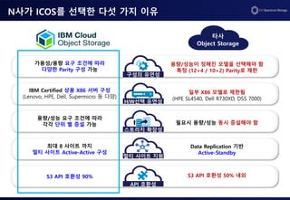 구성의 유연성
가용성/용량 요구 조건에 따라
다양한 Parity 구성 가능
용량/성능이 정해진 모델을 선택해야 함
특정 (12+4 / 10+2) Parity로 제한
스토리지 확장성
API 호환성
용량/성능 요구 조건에 따라
각각 단위 별 증설 가능 필요시 용량/성능 동시 증설해야 함
H/W선택 유연성
일부 X86 모델로 제한됨
(HPE SL4540, Dell R730XD, DSS 7000)
N사가 ICOS를 선택한 다섯 가지 이유
IBM Certified 상용 X86 서버 구성
(Lenovo, HPE, Dell, Supermicro 등 다양)
S3 API 호환성 90% S3 API 호환성 50% 내외
타사
Object Storage
최대 8 사이트 까지
멀티 사이트 Active-Active 구성
Data Replication 기반
Active-Standby
멀티 사이트 지원
 