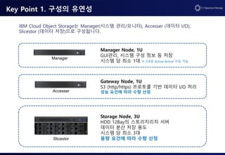 Key Point 1. 구성의 유연성
Manager
Accesser
Slicestor
Manager Node, 1U
GUI관리, 시스템 구성 정보 등 저장
시스템 당 최소 1대 ※ 2대로 Active-Active 구성 가능
Gateway Node, 1U
S3 (http/https) 프로토콜 기반 데이터 I/O 처리
성능 요건에 따라 수량 산정
Storage Node, 3U
HDD 12Bay의 스토리지리치 서버
데이터 분산 저장 용도
시스템 당 최소 3대
용량 요건에 따라 수량 산정
IBM Cloud Object Storage는 Manager(시스템 관리/모니터), Accesser (데이터 I/O),
Slicestor (데이터 저장)으로 구성됩니다.
 