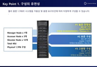 Key Point 1. 구성의 유연성
#1 높은 안정성
6D+6P 구성
Usable 845TB
안정성 99.99999999999% ( Thirteen 9’s )
Manager Node x 1대
Accesser Node x 3대
Slicestor Node x 12대
Total 40U
Physical 1.7PB 구성
#2 표준 구성
8D+4P 구성
Usable 1130TB
안정성 99.9999% ( Six 9’s )
#3 고용량 구성
9D+3P 구성
Usable 1270TB
안정성 99.99% ( Four 9’s)
물리 용량 1.7PB의 시스템을 가용성 및 용량 요구조건에 따라 다양하게 구성할 수 있습니다.
.
 