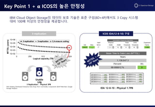 Key Point 1 + 𝛂 ICOS의 높은 안정성
3-replication ICOS IDA(12-8-10) 구성
Usable
1PB
3 Replication : Physical 3PB
IDA 12-8-10 : Physical 1.7PB
FAB: Building Distributed Enterprise Disk Arrays from Commodity Components @Arif Merchant, Google
Storage Analytics
IBM Cloud Object Storage의 데이터 보호 기술은 표준 구성(8D+4P)에서도 3 Copy 시스템
대비 100배 이상의 안정성을 제공합니다.
 