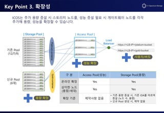 Key Point 3. 확장성
ICOS는 추가 용량 증설 시 스토리지 노드를, 성능 증설 필요 시 게이트웨이 노드를 각각
추가해 용량, 성능을 확장할 수 있습니다.
구 분 Access Pool(성능) Storage Pool(용량)
온라인 확장 Yes Yes
상이한 노드
(용량/세대)
Yes Yes
확장 기준 제약사항 없음
• 기존 용량 증설 시, 기존 IDA를 따르며
증설 (노드 수, 용량)
• 신규 Pool 생성 시, 제약 없음
[ Access Pool ]
https://<LB-IP>/platium-bucket
https://<LB-IP>/gold-bucket
Load
Balancer
기존 Pool
(12/7/9)
신규 Pool
(6대)
[ Storage Pool ]
Platinum-container
용량 확장
성능 확장
사용자/버킷
Gold-container
 