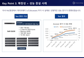 Key Point 3. 확장성 > 성능 증설 사례
Dell C6220
12 Slicestor
Accesser
1, 2, 3, 5, 9, 12대 증설 및 성능 Test
Test 환경 구성 Test 결과
3505
6929.69
9850.09
14540.58 15683.35 16735.49
96.4
190.53
270.77
399.92
431.44
460.15
0
100
200
300
400
500
0
5000
10000
15000
20000
25000
Accesser 증가 시 성능 변화
OPS Bandwidh(MB/s)
타사 PoC환경에서 게이트웨이 노드(Accesser) 추가 시 실제로 ‘선형적인 성능 증가’가 증명되었습니다.
• SAS 1TB 6ea
• 2 Intel ES-2620 6core
• Memory 64GB
• 10G NIC 2port
• 1G NIC 2port
 