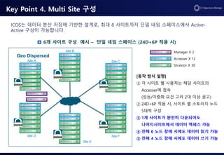 Key Point 4. Multi Site 구성
6개 사이트 구성 예시 – 단일 네임 스페이스 (24D+6P 적용 시)
Geo Dispersed
Site D
Site E
Site F
Site A
Site B
Site C
Manager X 2
Accesser X 12
Slicestor X 30
[동작 방식 설명]
① 각 사이트 별 사용자는 해당 사이트의
Accesser에 접속
(성능/이중화 요건 고려 2대 이상 권고)
② 24D+6P 적용 시, 사이트 별 스토리지 노드
5대씩 구성
③ 1개 사이트가 완전히 다운되어도
나머지사이트에서 데이터 액세스 가능
④ 전체 6 노드 장애 시에도 데이터 읽기 가능
⑤ 전체 4 노드 장애 시에도 데이터 쓰기 가능
ICOS는 데이터 분산 저장에 기반한 설계로, 최대 8 사이트까지 단일 네임 스페이스에서 Active-
Active 구성이 가능합니다.
 