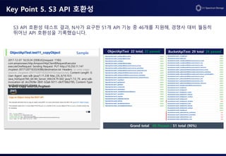 Key Point 5. S3 API 호환성
ObjectApiTest: 22 total, 22 passed BucketApiTest: 29 total, 24 passed
Grand total : 46 Passed / 51 total (90%)
Sample
2017-12-07 16:33:24 [DEBUG](request :1183)
com.amazonaws.http.AmazonHttpClient$RequestExecutor
executeOneRequest Sending Request: PUT http://10.250.11.147
/ncptest-20171207163324386/destination.txt Headers: (x-amz-copy-
source: /ncptest-20171207163324315/source.txt, Content-Length: 0,
User-Agent: aws-sdk-java/1.11.238 Mac_OS_X/10.10.5
Java_HotSpot(TM)_64-Bit_Server_VM/24.79-b02 java/1.7.0_79, amz-sdk-
invocation-id: dcc2928e-3841-b3a6-9211-c8cf736b2785, Content-Type:
application/octet-stream, )x-amz-copy-source:/ncptest-
20171207163324315/source.txt
S3 API 호환성 테스트 결과, N사가 요구한 51개 API 기능 중 46개를 지원해, 경쟁사 대비 월등히
뛰어난 API 호환성을 기록했습니다.
 