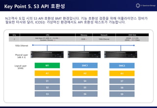Key Point 5. S3 API 호환성
Logical Layer
(KVM)
Physical Layer
(x86 X 3)
10Gb Ethernet
M1 SMC1 SMC2
A1 A2 A3
S1 S4 S7
S2 S5 S8
S3 S6 S9
Q’ty CPU Memory Network HDD Disk
3
Intel Xeon E5-2690 v3 2.6 GHz +
2sockets (16cores +)
32GB + 10Gb Ethernet
200GB+ X 2 (OS)
200GB + X 4+(Data)
N고객사 도입 시의 S3 API 호환성 BMT 환경입니다. 기능 호환성 검증을 위해 어플라이언스 장비가
필요한 타사와 달리, ICOS는 가상머신 환경에서도 API 호환성 테스트가 가능합니다.
 