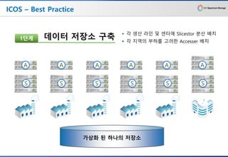 ICOS – Best Practice
A
데이터 저장소 구축
가상화 된 하나의 저장소
S
1단계
S S S S S
A A A A A
• 각 생산 라인 및 센터에 Slicestor 분산 배치
• 각 지역의 부하를 고려한 Accesser 배치
 