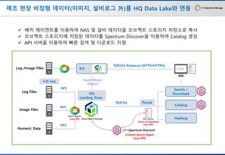 제조 현장 비정형 데이터(이미지, 설비로그 外)를 HQ Data Lake와 연동
Log Files
Image Files
Numeric Data
이천 NAS
청주
Catalog
Hadoop
User
Search /
Download
TCP/S3 Protocol (HTTP/HTTPS)
NFS
NFS
NFS
Log /Image Files
Portal
HQ
Landing Zone
Batch Agent
(Java API)
Vault Mirror
(Async)
TCP/S3
Content Search Agent
(Java API)
API Server
Search & Download
(Java API)
✓ 배치 에이젠트를 이용하여 NAS 및 설비 데이터을 오브젝트 스토리지 저장소로 복사
✓ 오브젝트 스토리지에 저장된 데이터를 Spectrum Discover을 이용하여 Catalog 생성
✓ API 서버을 이용하여 빠른 검색 및 다운로드 지원
 