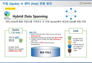 지점 (Spoke) → 센터 (Hub) 연동 방안
Hybrid Data Spanning
통합 저장소
HUB
• Larger Scale
Durable and
HA.
• Cloud Service
or Large On-
Prem Data
Lake.
센터 (Hub)에 통합 저장소를 구축하고 각 지점 (Spoke)에서 생산된 Data를 연동 저장
✓ 로드맵 (2020)
Spoke
1 or more
• Smaller Scale
• Maybe less durable
• NVME Disk 지원
활용 방안
✓ 센터의 데이터에 대한 지점의 Access 성능 향상
(R/W Caching)
✓ 센터에서의 Analytics/AI 분석을 위한 데이터 복제.
✓ 지점들의 데이터 보호를 위한 통합 DR/Backup
센터 구축
✓ 지점 Data의 티어링 (Active/Lifecycle
Management)
…
 