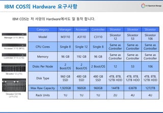 IBM COS의 Hardware 요구사항
IBM COS는 저 사양의 Hardware에서도 잘 동작 합니다.
Category Manager Accesser Controller Slicestor Slicestor Slicestor
Model M3110 A3110 C3110
Slicestor
12
Slicestor
53
Slicestor
106
CPU Cores Single 8 Single 12 Single 8
Same as
Controller
Same as
Controller
Same as
Controller
Memory 96 GB 192 GB 96 GB
Same as
Controller
Same as
Controller
Same as
Controller
Disks Per Node
2
Boot/OS
2
Boot/OS
2 Boot/OS 12 53 106
Disk Type
960 GB
SSD
480 GB
SSD
480 GB
SSD
4TB, 8TB,
12TB HDD
4TB, 8TB,
12TB HDD
4TB, 8TB,
12TB HDD
Max Raw Capacity 1,920GB 960GB 960GB 144TB 636TB 1272TB
Rack Units 1U 1U 1U 2U 4U 4U
 