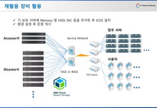 재활용 장비 활용
10GE or 40GE
Service Network
TOR Switch
업무 서버
사용자
✓ 기 보유 서버에 Memory 및 HDD, NIC 등을 추가한 후 ICOS 설치
✓ 환경 설정 후 운영 개시
Accesser®
Slicestor®
 