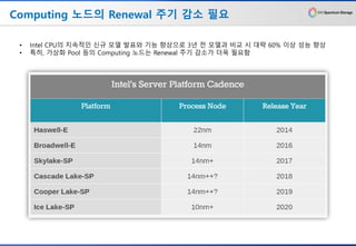 Computing 노드의 Renewal 주기 감소 필요
• Intel CPU의 지속적인 신규 모델 발표와 기능 향상으로 3년 전 모델과 비교 시 대략 60% 이상 성능 향상
• 특히, 가상화 Pool 등의 Computing 노드는 Renewal 주기 감소가 더욱 필요함
 