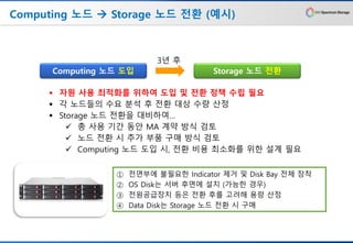 Computing 노드 → Storage 노드 전환 (예시)
Computing 노드 도입 Storage 노드 전환
3년 후
▪ 자원 사용 최적화를 위하여 도입 및 전환 정책 수립 필요
▪ 각 노드들의 수요 분석 후 전환 대상 수량 산정
▪ Storage 노드 전환을 대비하여…
✓ 총 사용 기간 동안 MA 계약 방식 검토
✓ 노드 전환 시 추가 부품 구매 방식 검토
✓ Computing 노드 도입 시, 전환 비용 최소화를 위한 설계 필요
① 전면부에 불필요한 Indicator 제거 및 Disk Bay 전체 장착
② OS Disk는 서버 후면에 설치 (가능한 경우)
③ 전원공급장치 등은 전환 후를 고려해 용량 산정
④ Data Disk는 Storage 노드 전환 시 구매
 