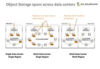 Multi-Data Center
Single Region
Multi-Data Center
Multi Region
Single-Data Center
Single Region
Replicas can span across
data centers
Replicas with location
constrains
Object Storage spans across data centers
 