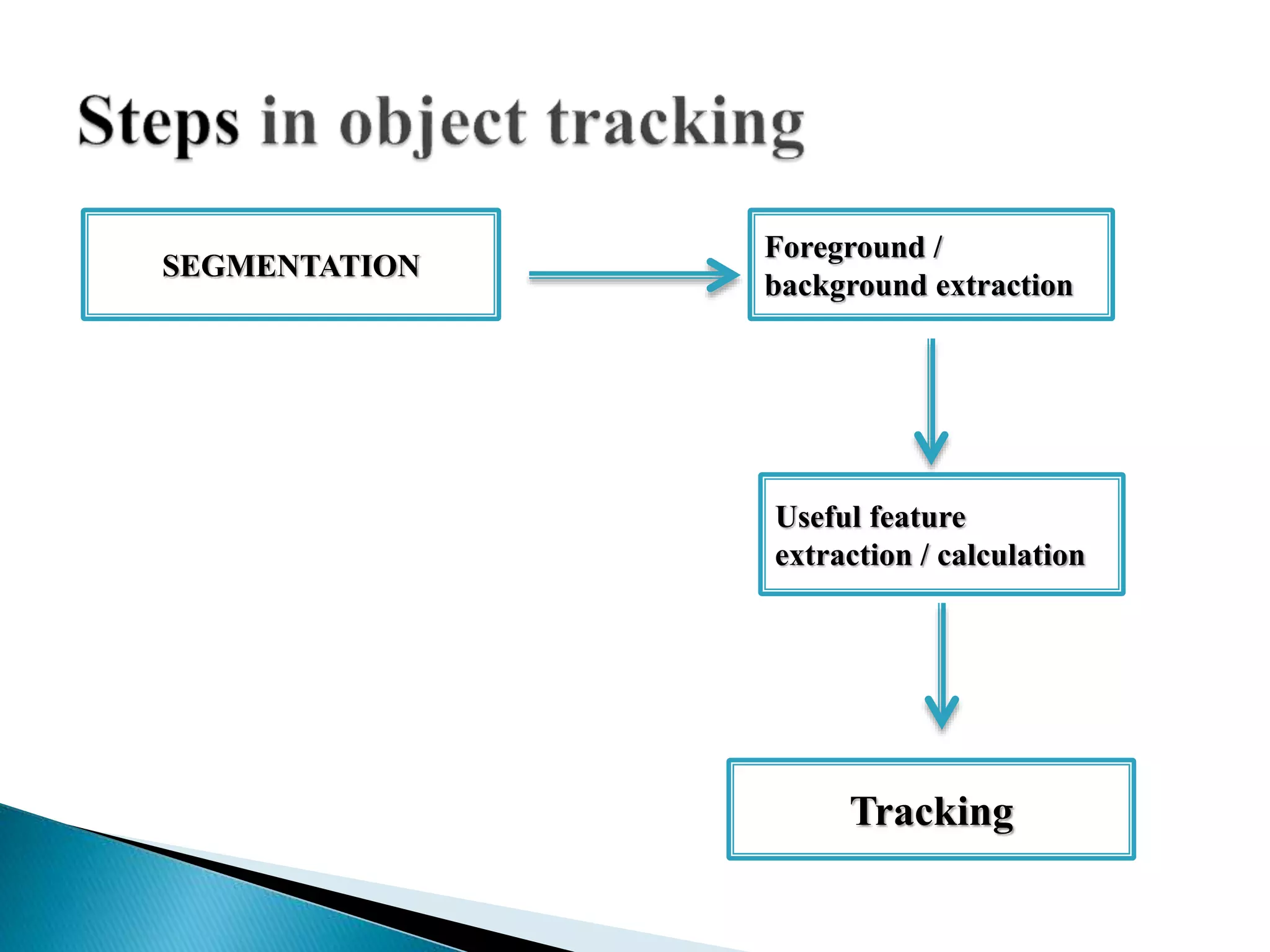 SEGMENTATION
Foreground /
background extraction
Useful feature
extraction / calculation
Tracking
 