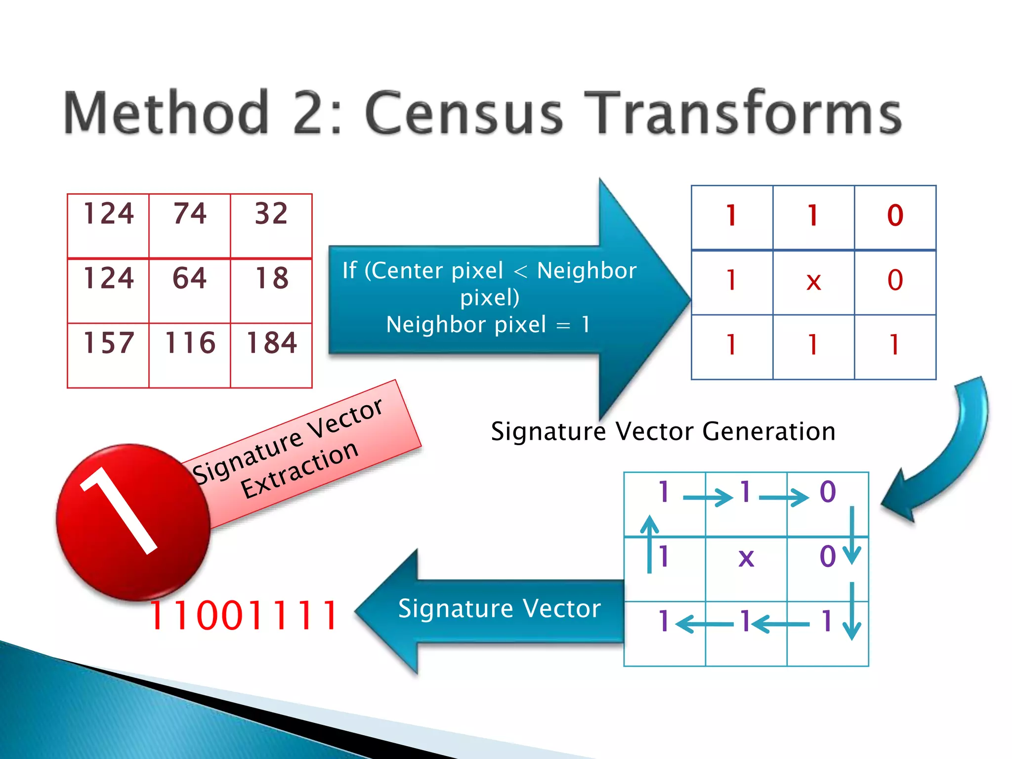 124 74 32
124 64 18
157 116 184
1 1 0
1 x 0
1 1 1
1 1 0
1 x 0
1 1 1
If (Center pixel < Neighbor
pixel)
Neighbor pixel = 1
Signature Vector11001111
Signature Vector Generation
 
