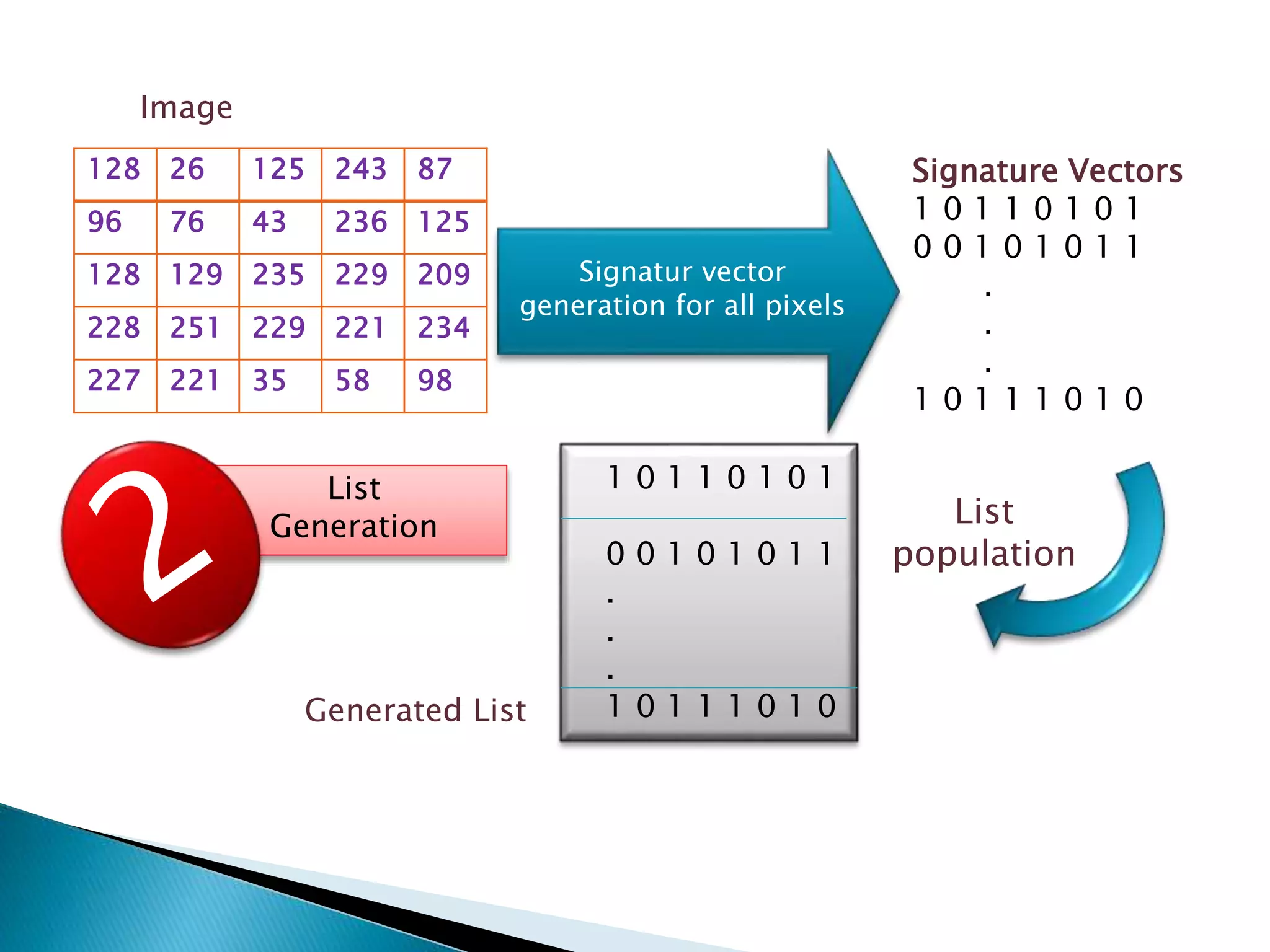 List
Generation
128 26 125 243 87
96 76 43 236 125
128 129 235 229 209
228 251 229 221 234
227 221 35 58 98
Image
Signatur vector
generation for all pixels
Signature Vectors
1 0 1 1 0 1 0 1
0 0 1 0 1 0 1 1
.
.
.
1 0 1 1 1 0 1 0
List
population
1 0 1 1 0 1 0 1
0 0 1 0 1 0 1 1
.
.
.
1 0 1 1 1 0 1 0Generated List
 