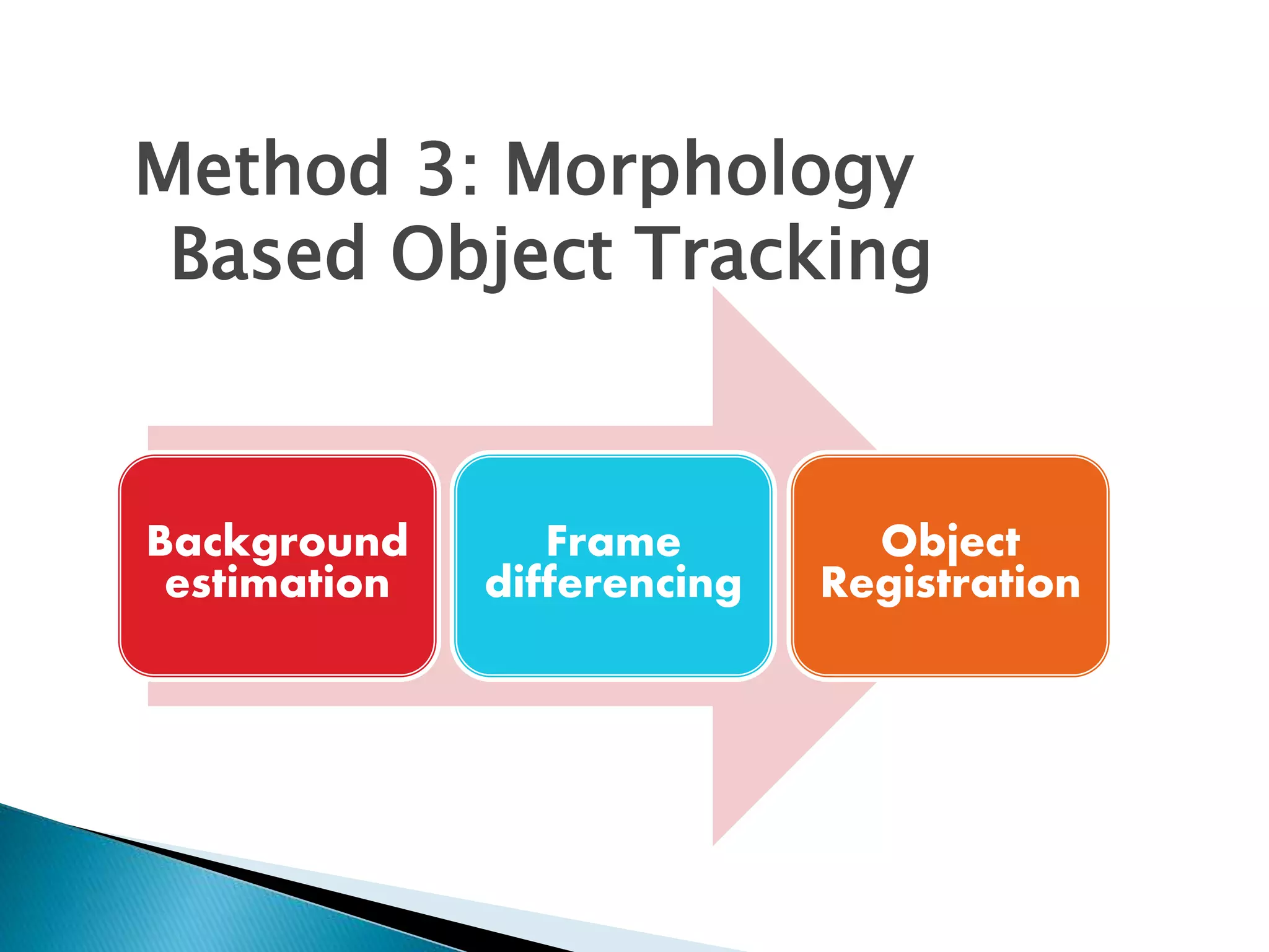 Background
estimation
Frame
differencing
Object
Registration
Method 3: Morphology
Based Object Tracking
 