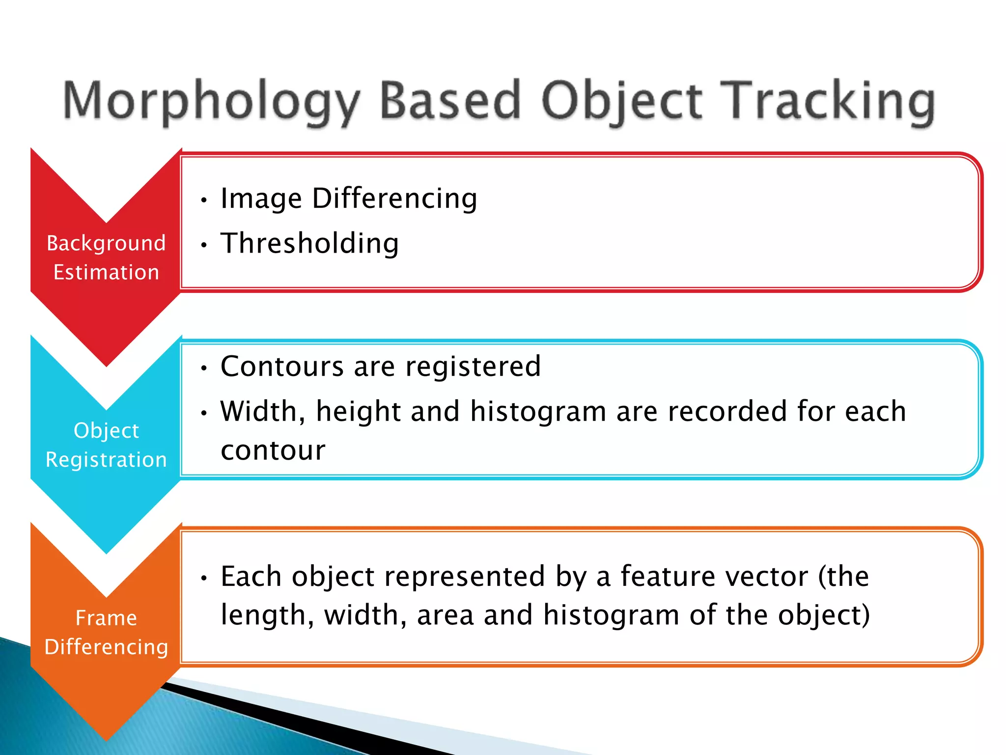 Background
Estimation
• Image Differencing
• Thresholding
Object
Registration
• Contours are registered
• Width, height and histogram are recorded for each
contour
Frame
Differencing
• Each object represented by a feature vector (the
length, width, area and histogram of the object)
 