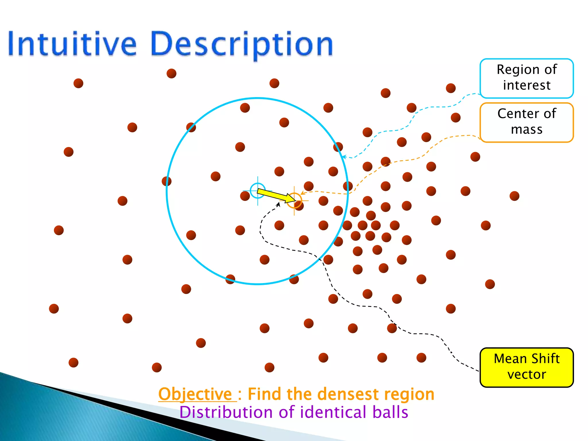 Distribution of identical balls
Region of
interest
Center of
mass
Mean Shift
vector
Objective : Find the densest region
 