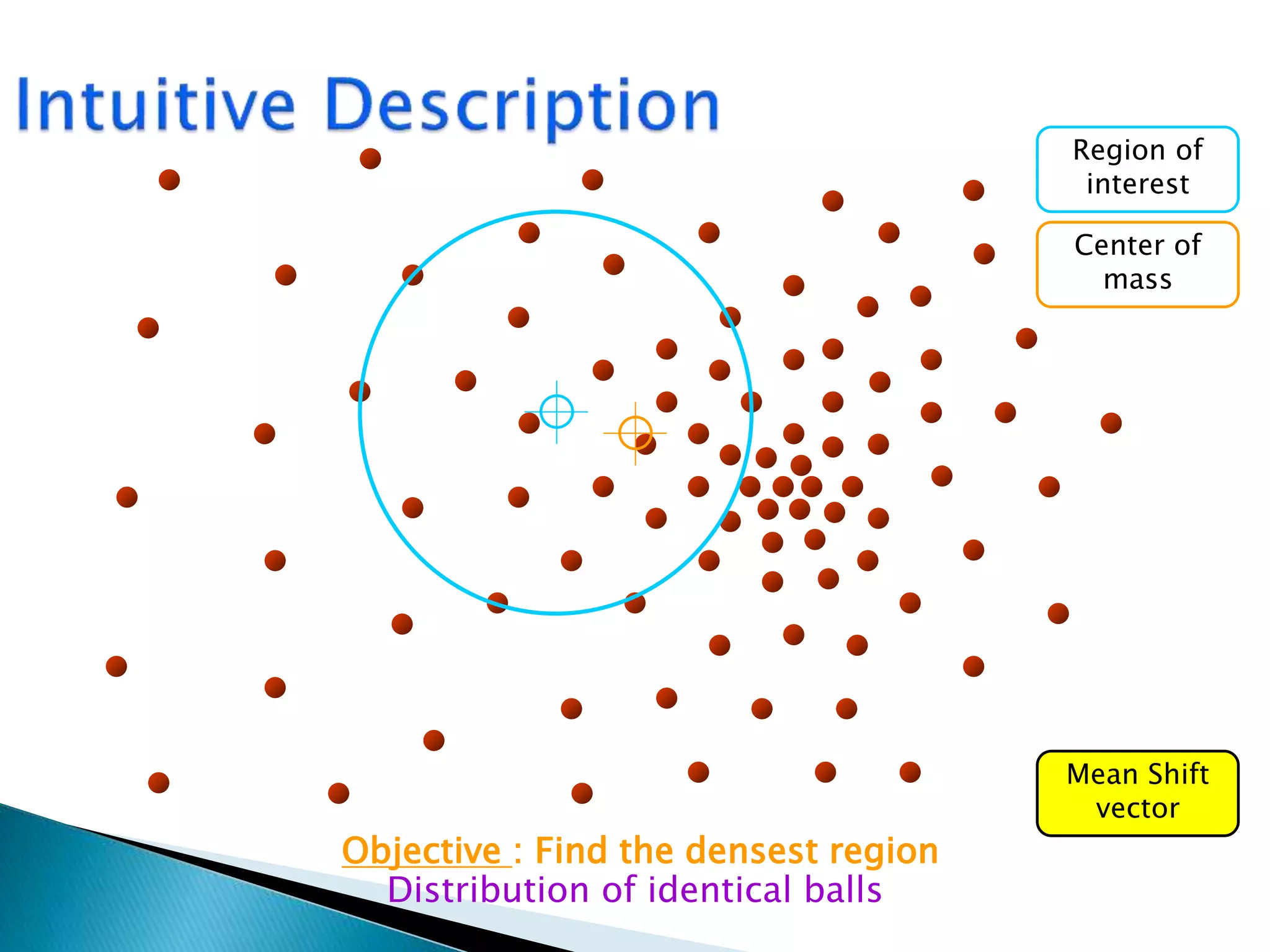 Distribution of identical balls
Region of
interest
Center of
mass
Mean Shift
vector
Objective : Find the densest region
 