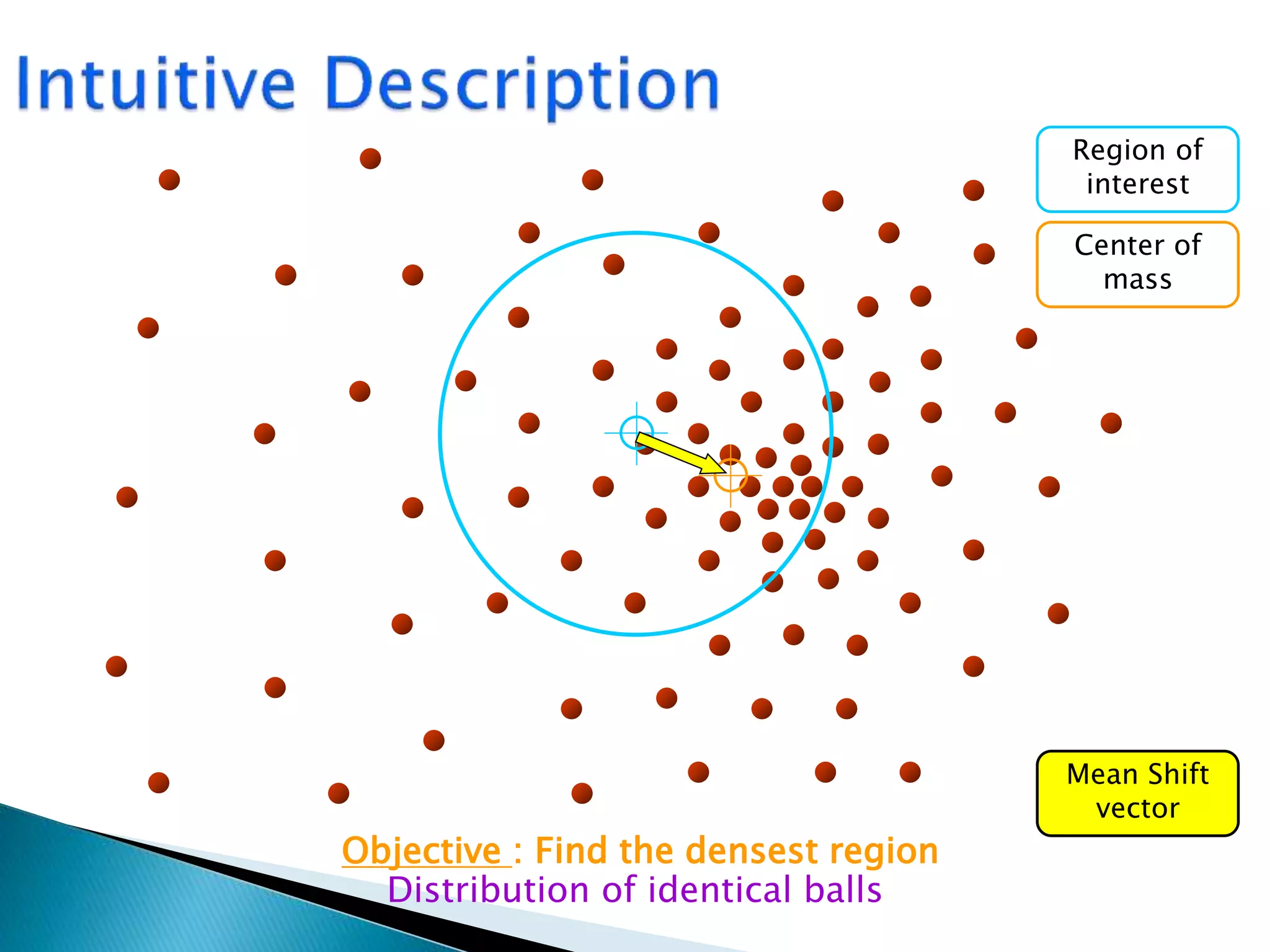 Distribution of identical balls
Region of
interest
Center of
mass
Mean Shift
vector
Objective : Find the densest region
 