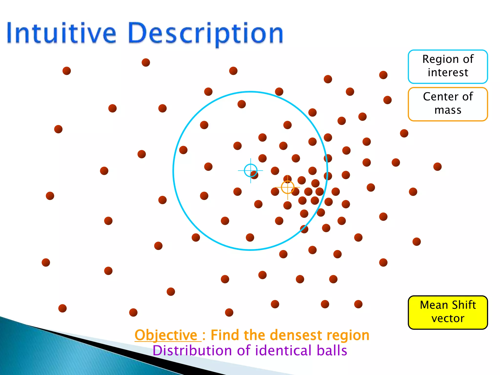 Distribution of identical balls
Region of
interest
Center of
mass
Mean Shift
vector
Objective : Find the densest region
 