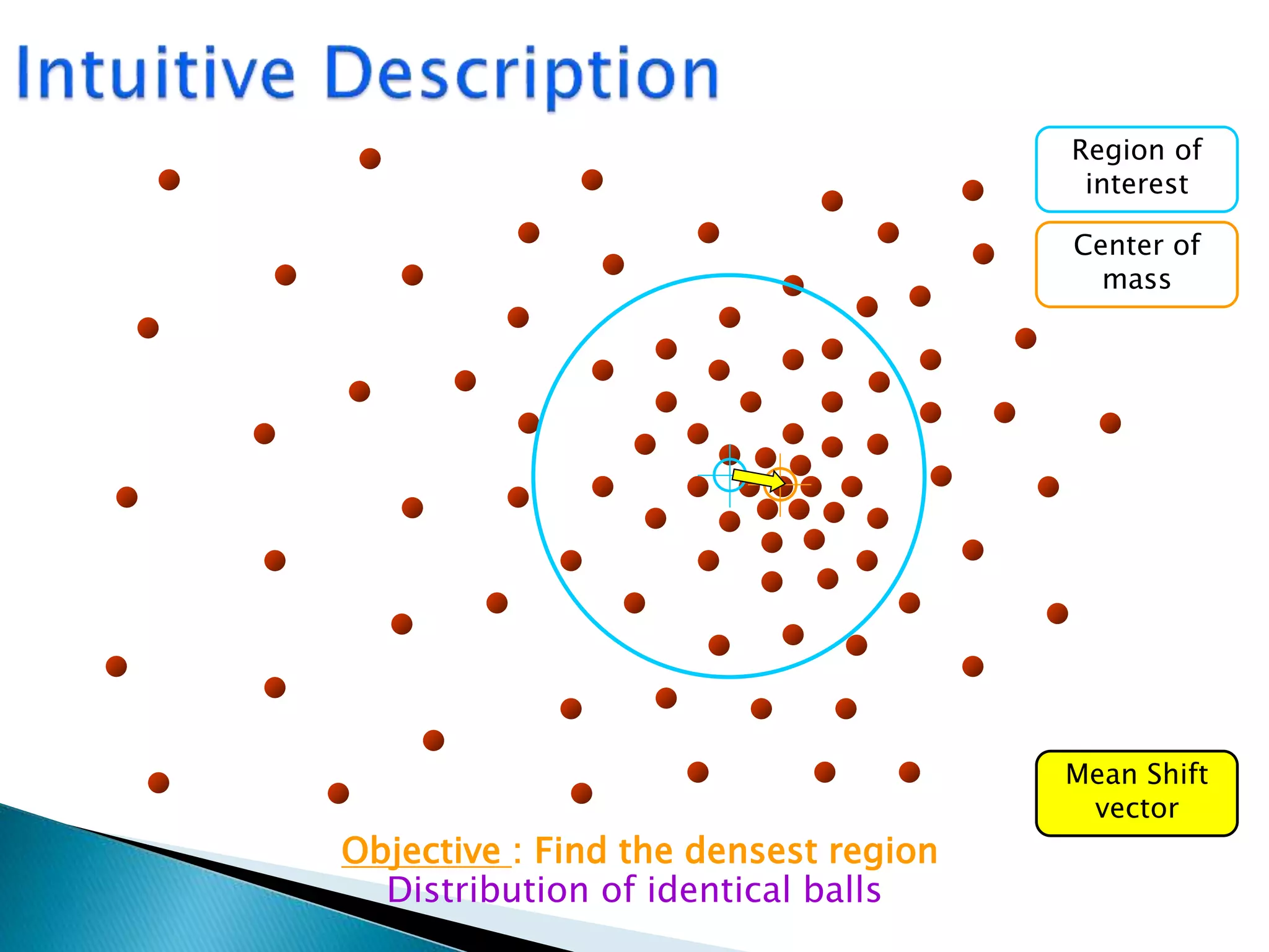 Distribution of identical balls
Region of
interest
Center of
mass
Mean Shift
vector
Objective : Find the densest region
 