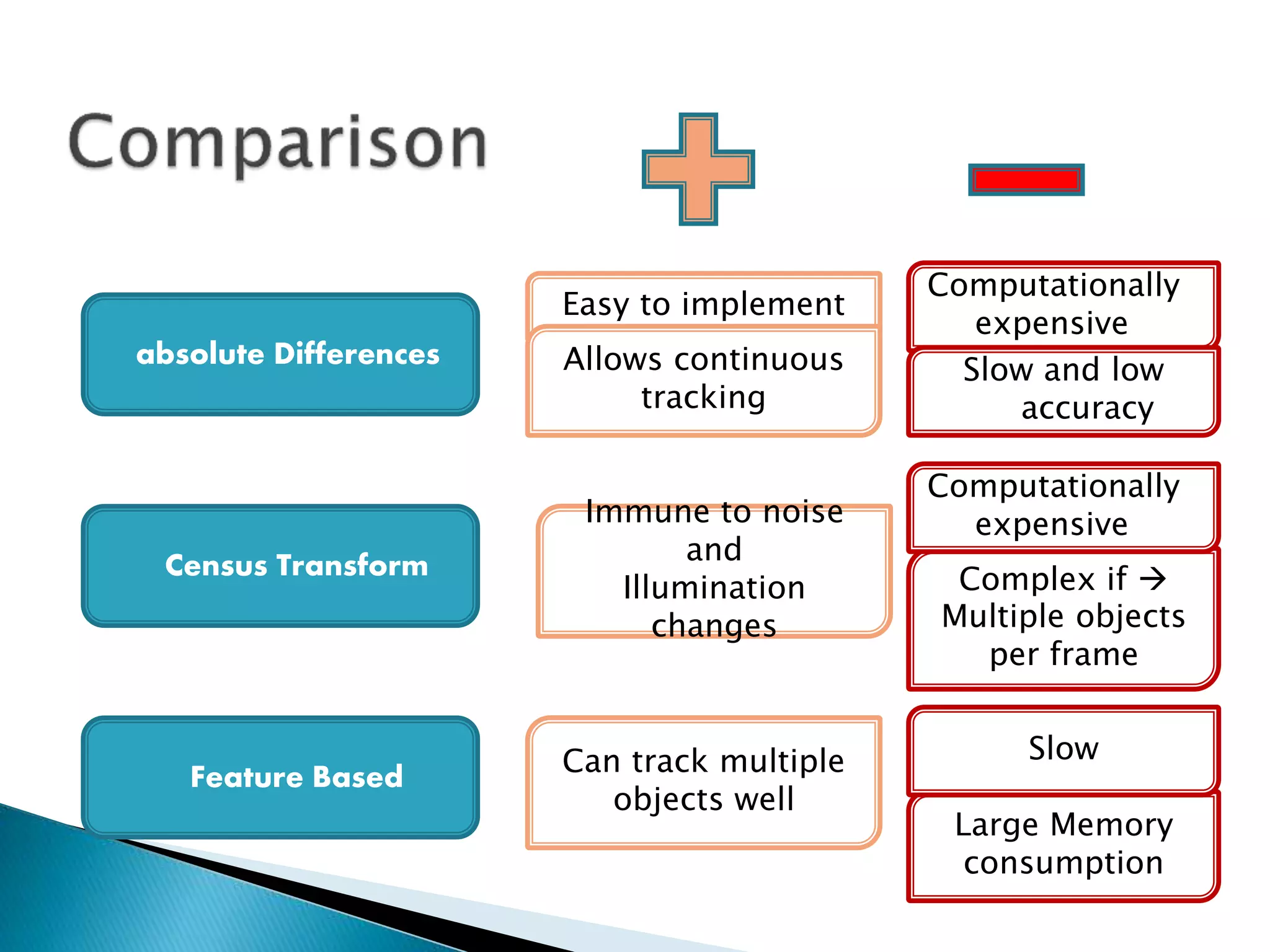 absolute Differences
Easy to implement
Allows continuous
tracking
Computationally
expensive
Slow and low
accuracy
Census Transform
Immune to noise
and
Illumination
changes
Complex if 
Multiple objects
per frame
Computationally
expensive
Feature Based Can track multiple
objects well
Large Memory
consumption
Slow
 