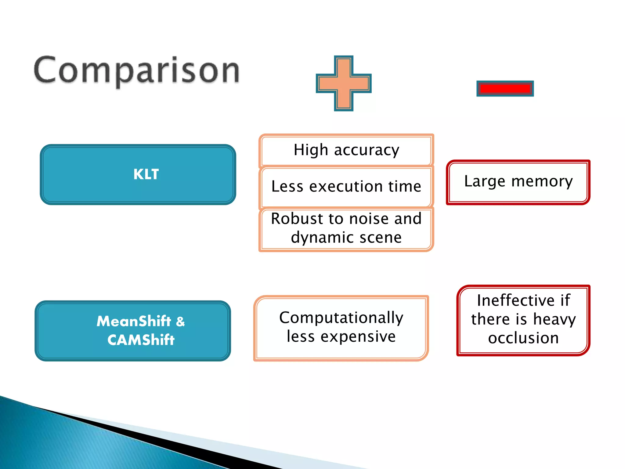 KLT
High accuracy
Less execution time Large memory
MeanShift &
CAMShift
Ineffective if
there is heavy
occlusion
Robust to noise and
dynamic scene
Computationally
less expensive
 