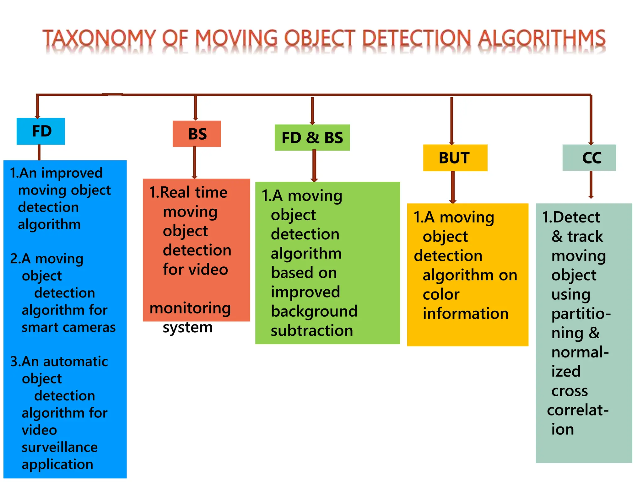 FD BS FD & BS
BUT CC
1.An improved
moving object
detection
algorithm
2.A moving
object
detection
algorithm for
smart cameras
3.An automatic
object
detection
algorithm for
video
surveillance
application
1.Real time
moving
object
detection
for video
monitoring
system
1.A moving
object
detection
algorithm
based on
improved
background
subtraction
1.A moving
object
detection
algorithm on
color
information
1.Detect
& track
moving
object
using
partitio-
ning &
normal-
ized
cross
correlat-
ion
 