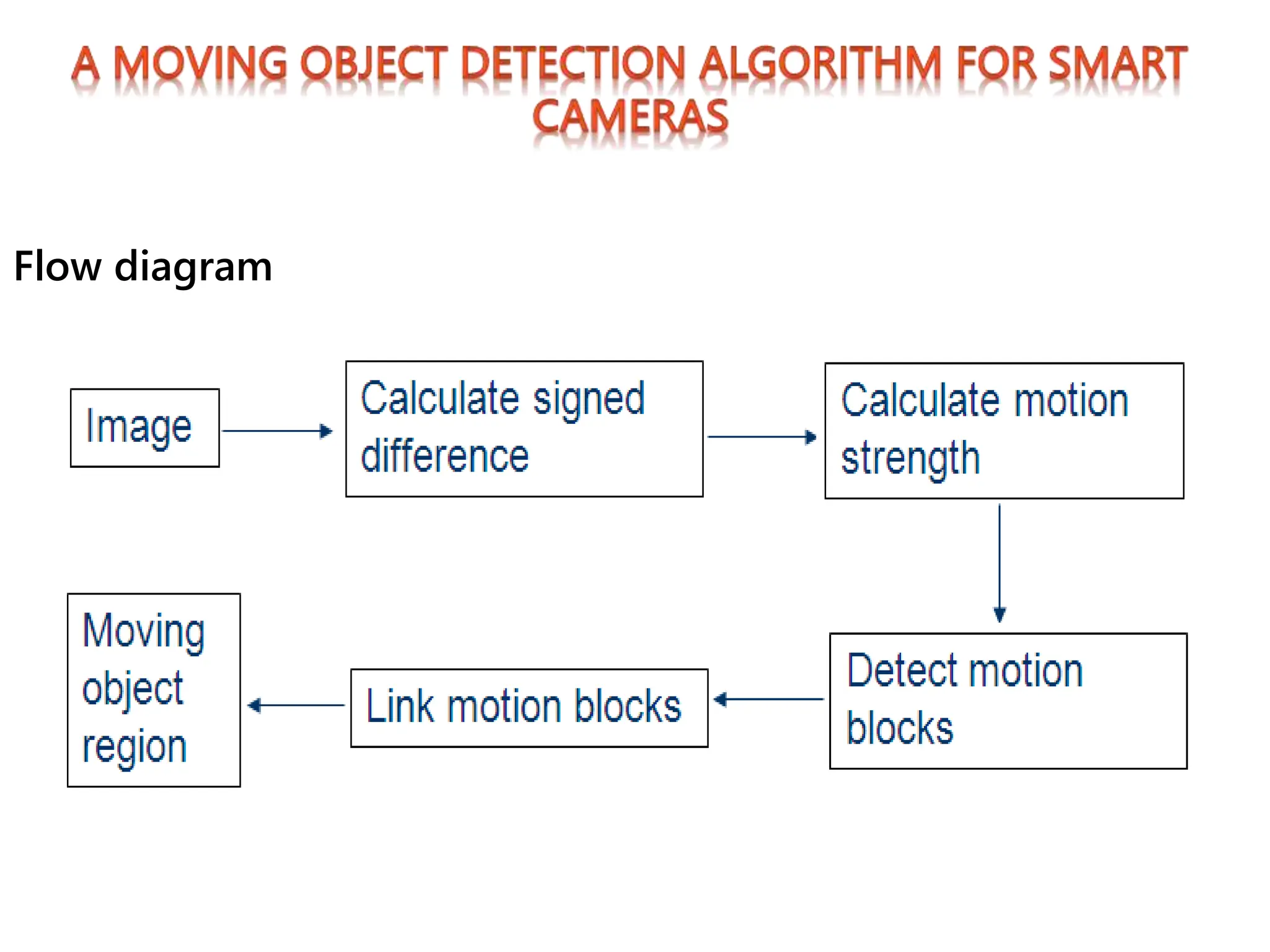 Flow diagram
 