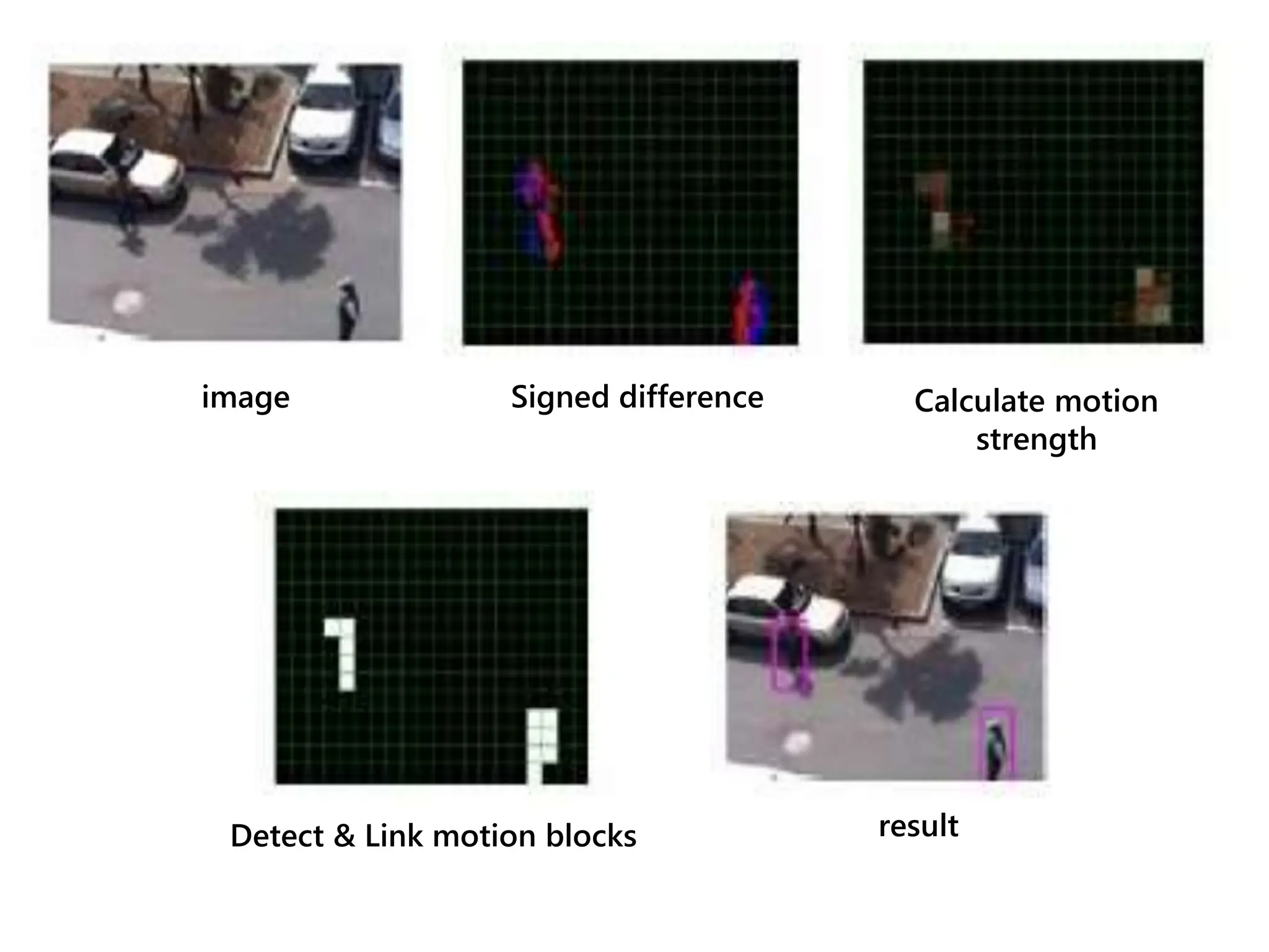 image Signed difference Calculate motion
strength
Detect & Link motion blocks result
 