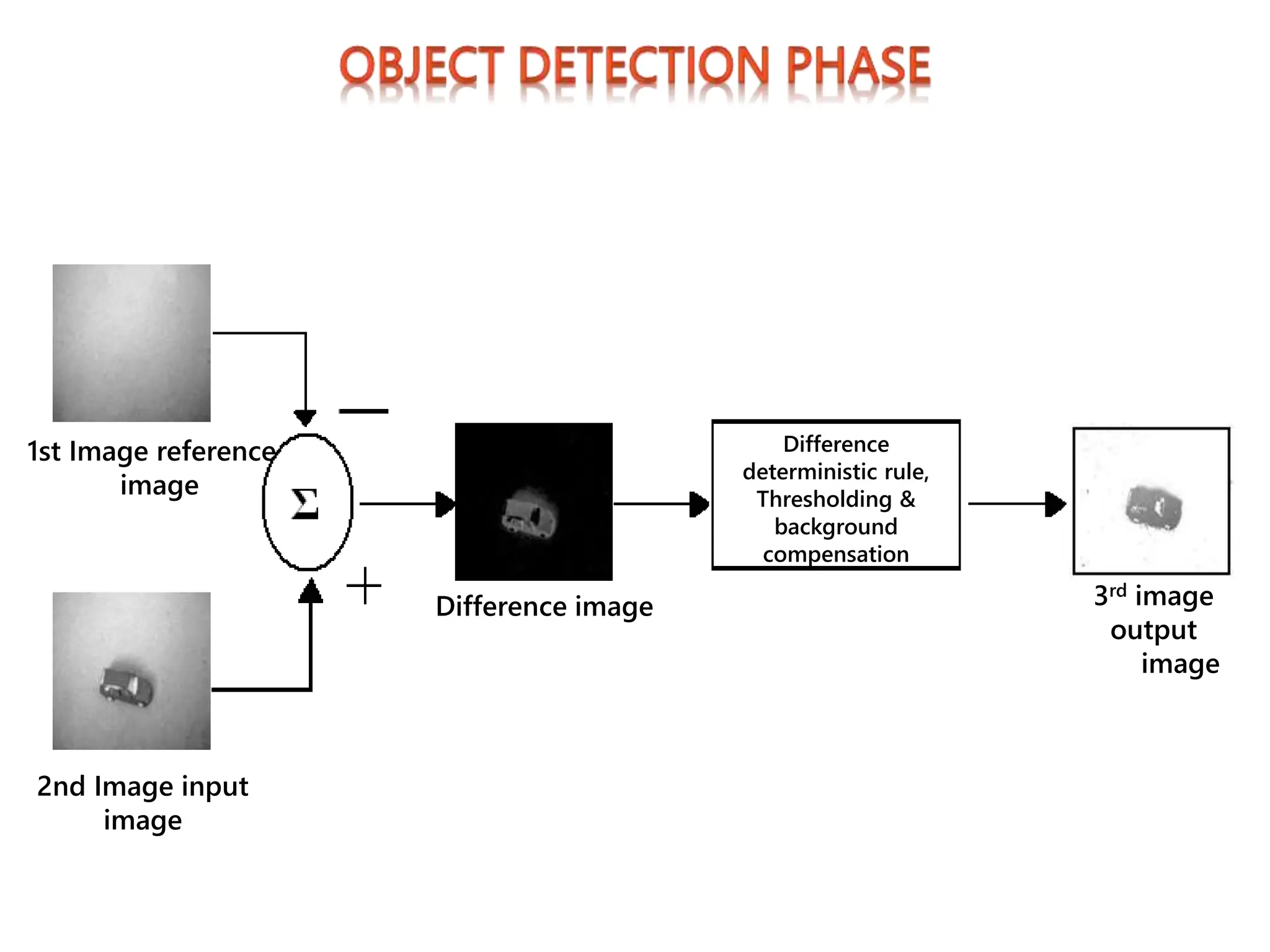 1st Image reference
image
2nd Image input
image
Difference image 3rd image
output
image
Difference
deterministic rule,
Thresholding &
background
compensation
 