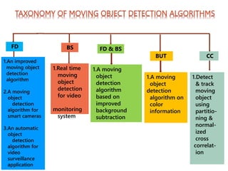 FD BS FD & BS
BUT CC
1.An improved
moving object
detection
algorithm
2.A moving
object
detection
algorithm for
smart cameras
3.An automatic
object
detection
algorithm for
video
surveillance
application
1.Real time
moving
object
detection
for video
monitoring
system
1.A moving
object
detection
algorithm
based on
improved
background
subtraction
1.A moving
object
detection
algorithm on
color
information
1.Detect
& track
moving
object
using
partitio-
ning &
normal-
ized
cross
correlat-
ion
 