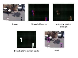 image Signed difference Calculate motion
strength
Detect & Link motion blocks result
 