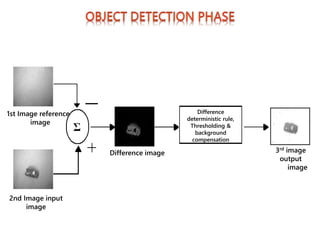 1st Image reference
image
2nd Image input
image
Difference image 3rd image
output
image
Difference
deterministic rule,
Thresholding &
background
compensation
 