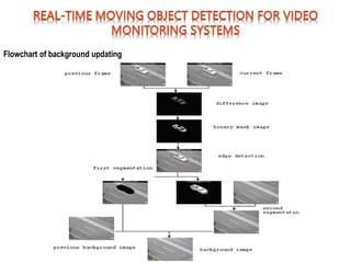 Flowchart of background updating
 