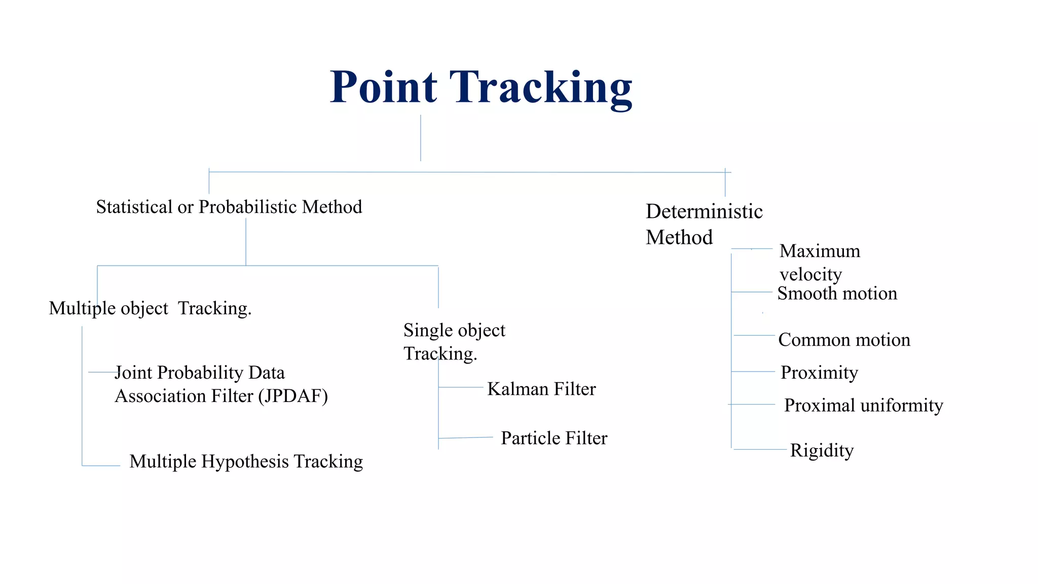 Point Tracking
Deterministic
Method
Maximum
velocity
Smooth motion
Proximal uniformity
Common motion
Proximity
Rigidity
Statistical or Probabilistic Method
Multiple object Tracking.
Single object
Tracking.
Kalman Filter
Particle Filter
Joint Probability Data
Association Filter (JPDAF)
Multiple Hypothesis Tracking
 