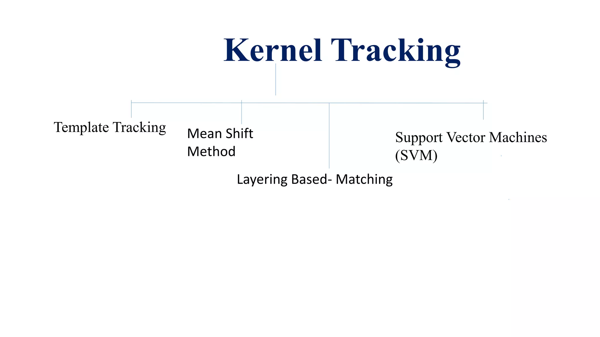 Kernel Tracking
Support Vector Machines
(SVM)
Template Tracking Mean Shift
Method
Layering Based- Matching
 